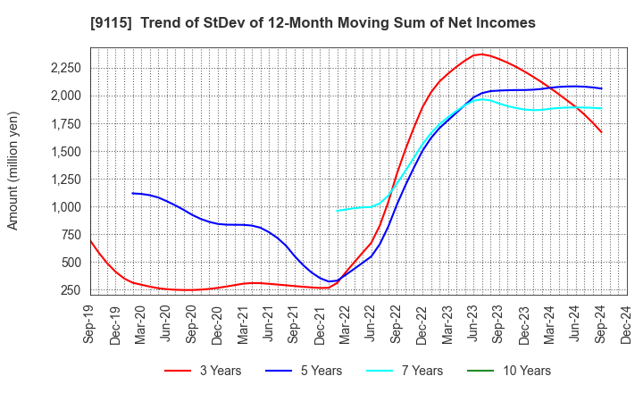 9115 Meiji Shipping Group Co., Ltd.: Trend of StDev of 12-Month Moving Sum of Net Incomes