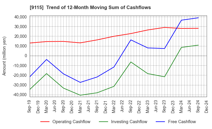 9115 Meiji Shipping Group Co., Ltd.: Trend of 12-Month Moving Sum of Cashflows