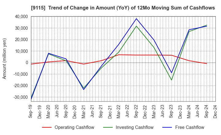 9115 Meiji Shipping Group Co., Ltd.: Trend of Change in Amount (YoY) of 12Mo Moving Sum of Cashflows