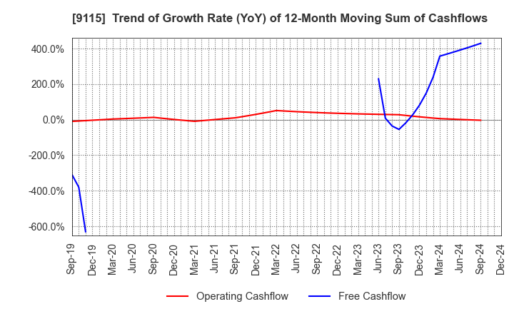 9115 Meiji Shipping Group Co., Ltd.: Trend of Growth Rate (YoY) of 12-Month Moving Sum of Cashflows