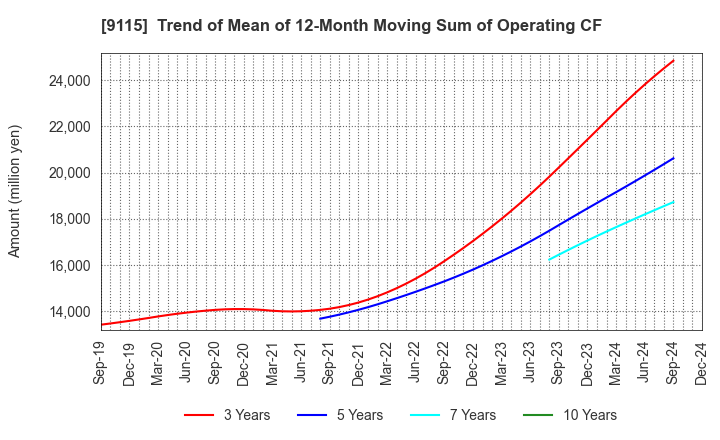 9115 Meiji Shipping Group Co., Ltd.: Trend of Mean of 12-Month Moving Sum of Operating CF