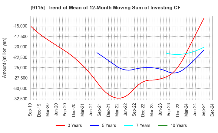 9115 Meiji Shipping Group Co., Ltd.: Trend of Mean of 12-Month Moving Sum of Investing CF