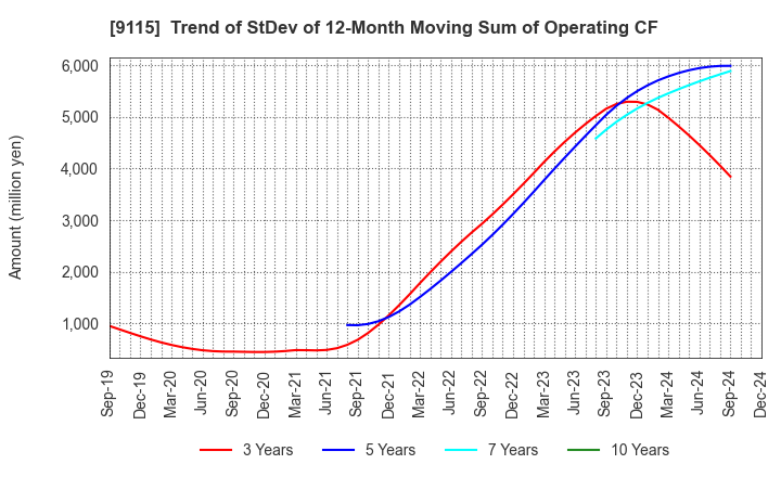 9115 Meiji Shipping Group Co., Ltd.: Trend of StDev of 12-Month Moving Sum of Operating CF