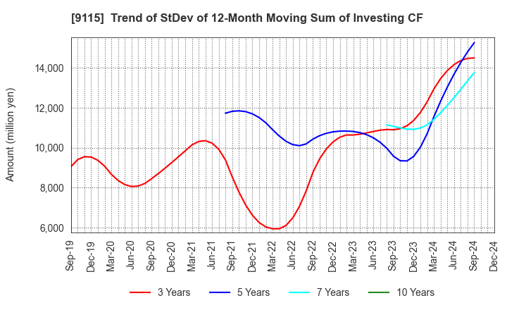 9115 Meiji Shipping Group Co., Ltd.: Trend of StDev of 12-Month Moving Sum of Investing CF