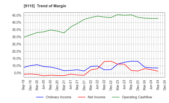 9115 Meiji Shipping Group Co., Ltd.: Trend of Margin