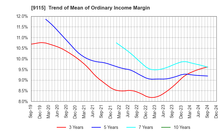 9115 Meiji Shipping Group Co., Ltd.: Trend of Mean of Ordinary Income Margin