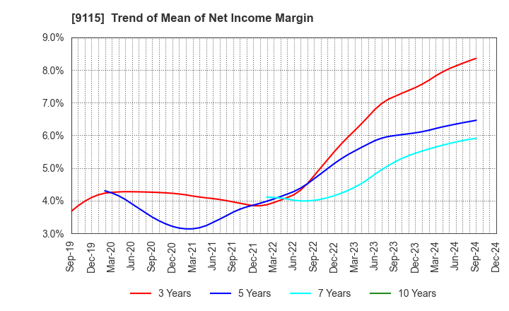 9115 Meiji Shipping Group Co., Ltd.: Trend of Mean of Net Income Margin