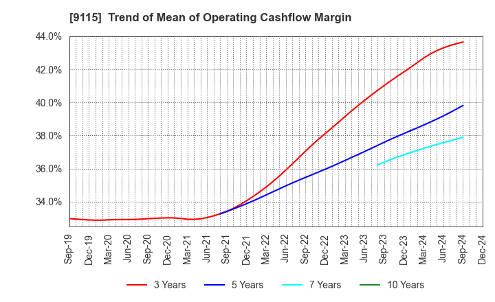 9115 Meiji Shipping Group Co., Ltd.: Trend of Mean of Operating Cashflow Margin