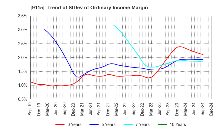 9115 Meiji Shipping Group Co., Ltd.: Trend of StDev of Ordinary Income Margin