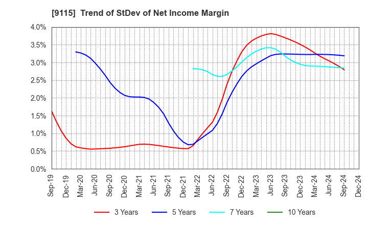 9115 Meiji Shipping Group Co., Ltd.: Trend of StDev of Net Income Margin