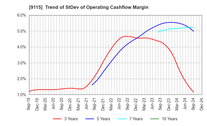 9115 Meiji Shipping Group Co., Ltd.: Trend of StDev of Operating Cashflow Margin