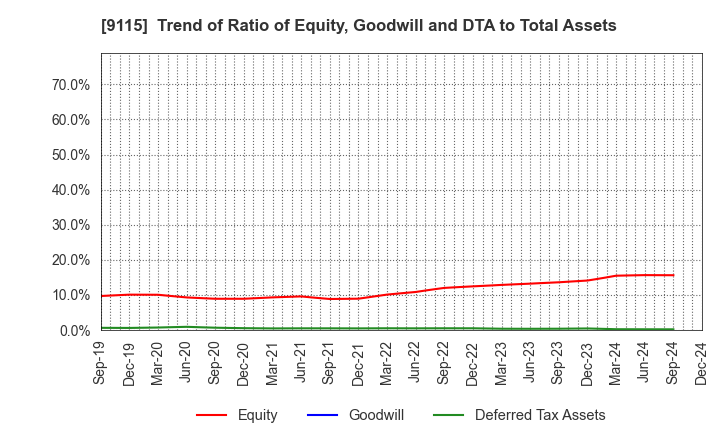 9115 Meiji Shipping Group Co., Ltd.: Trend of Ratio of Equity, Goodwill and DTA to Total Assets