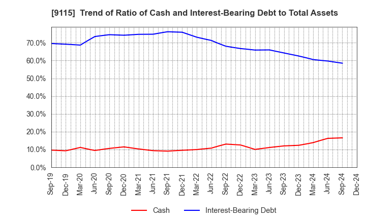 9115 Meiji Shipping Group Co., Ltd.: Trend of Ratio of Cash and Interest-Bearing Debt to Total Assets