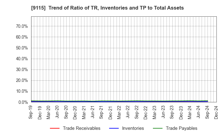 9115 Meiji Shipping Group Co., Ltd.: Trend of Ratio of TR, Inventories and TP to Total Assets