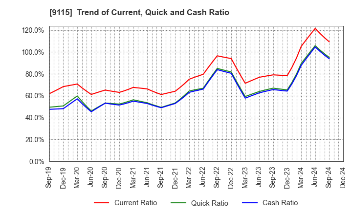 9115 Meiji Shipping Group Co., Ltd.: Trend of Current, Quick and Cash Ratio