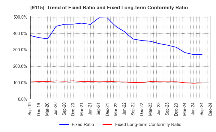 9115 Meiji Shipping Group Co., Ltd.: Trend of Fixed Ratio and Fixed Long-term Conformity Ratio