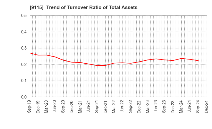 9115 Meiji Shipping Group Co., Ltd.: Trend of Turnover Ratio of Total Assets