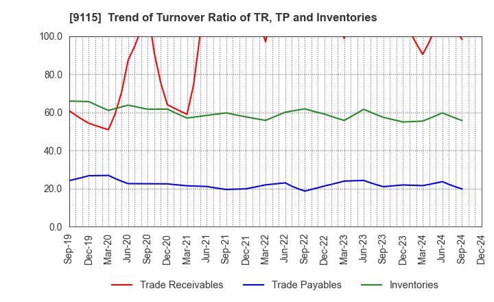 9115 Meiji Shipping Group Co., Ltd.: Trend of Turnover Ratio of TR, TP and Inventories