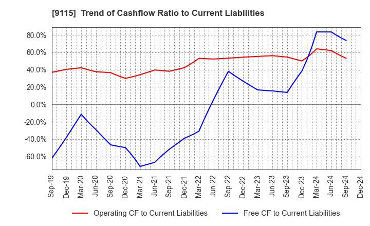 9115 Meiji Shipping Group Co., Ltd.: Trend of Cashflow Ratio to Current Liabilities