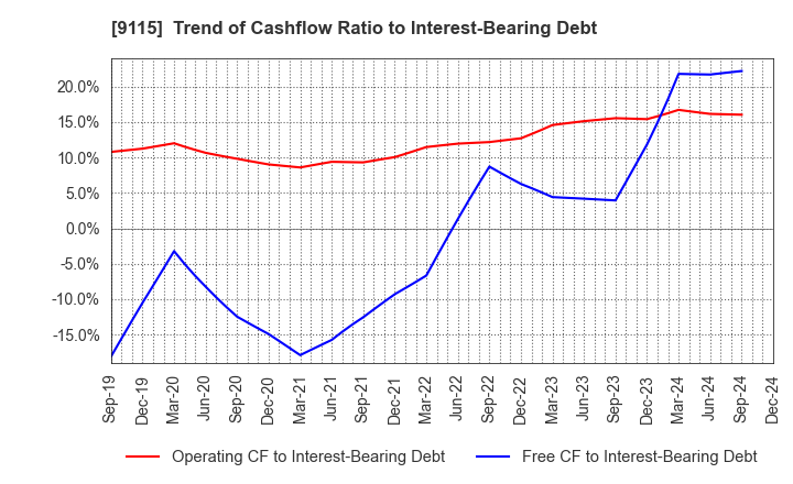 9115 Meiji Shipping Group Co., Ltd.: Trend of Cashflow Ratio to Interest-Bearing Debt