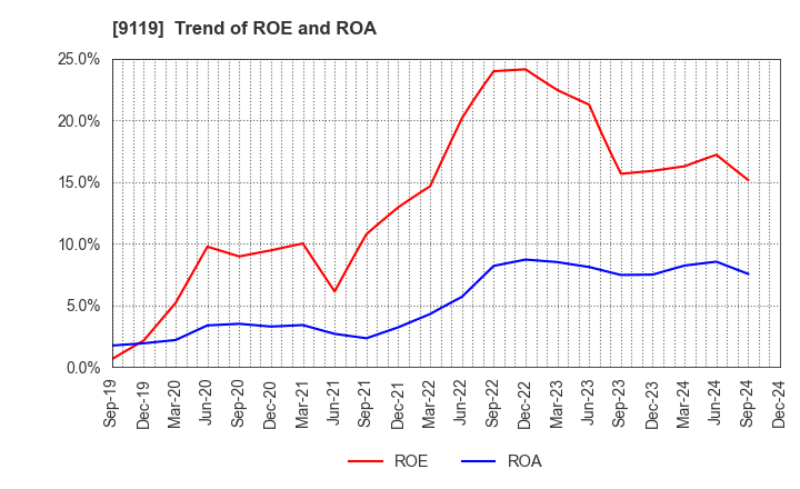 9119 IINO KAIUN KAISHA, LTD.: Trend of ROE and ROA