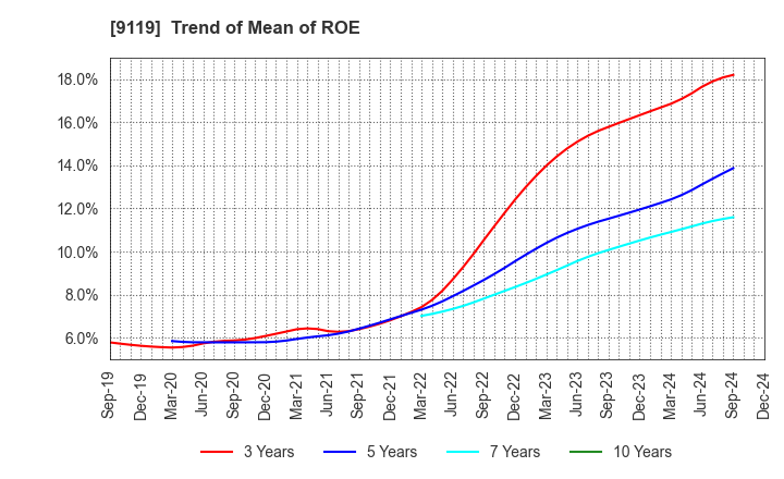 9119 IINO KAIUN KAISHA, LTD.: Trend of Mean of ROE