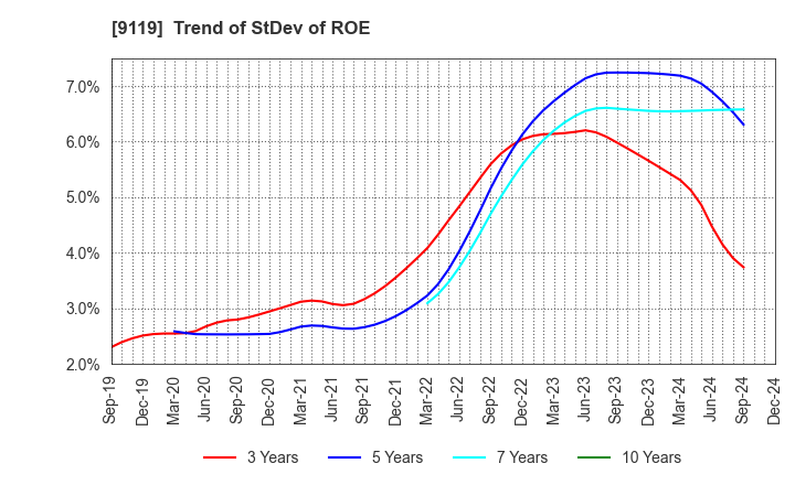 9119 IINO KAIUN KAISHA, LTD.: Trend of StDev of ROE