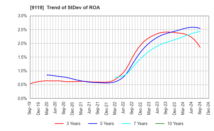 9119 IINO KAIUN KAISHA, LTD.: Trend of StDev of ROA