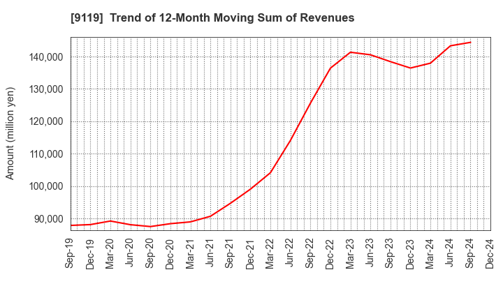 9119 IINO KAIUN KAISHA, LTD.: Trend of 12-Month Moving Sum of Revenues