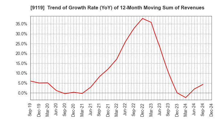 9119 IINO KAIUN KAISHA, LTD.: Trend of Growth Rate (YoY) of 12-Month Moving Sum of Revenues