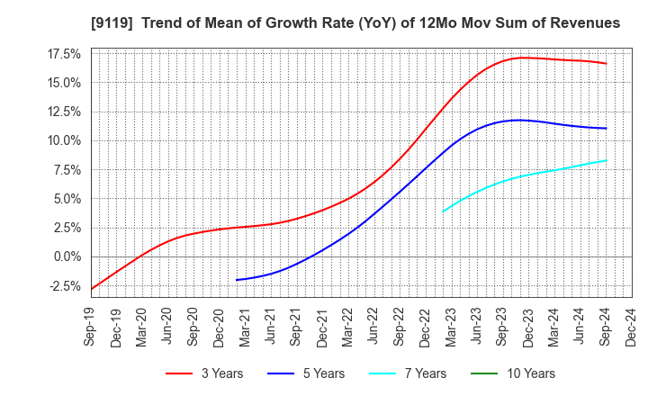 9119 IINO KAIUN KAISHA, LTD.: Trend of Mean of Growth Rate (YoY) of 12Mo Mov Sum of Revenues