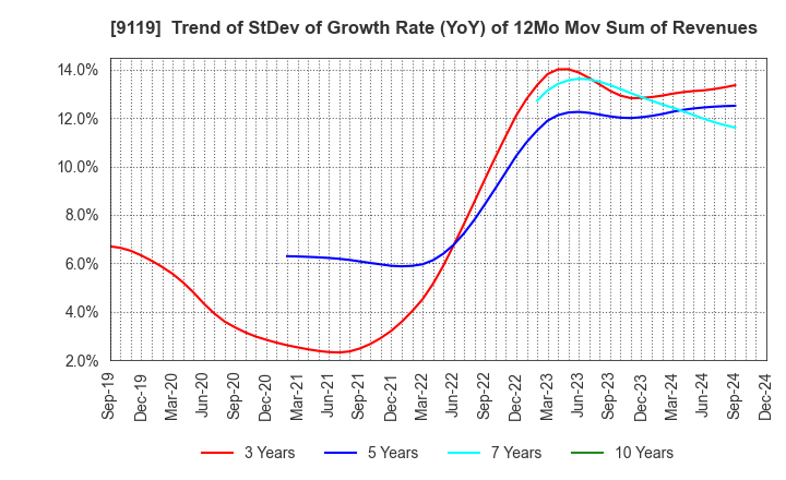 9119 IINO KAIUN KAISHA, LTD.: Trend of StDev of Growth Rate (YoY) of 12Mo Mov Sum of Revenues