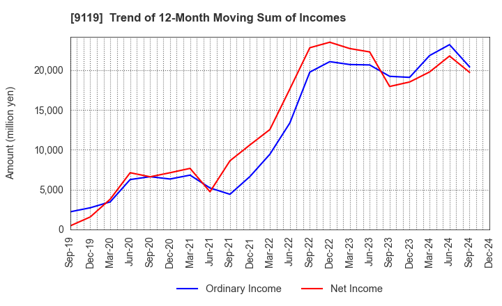 9119 IINO KAIUN KAISHA, LTD.: Trend of 12-Month Moving Sum of Incomes