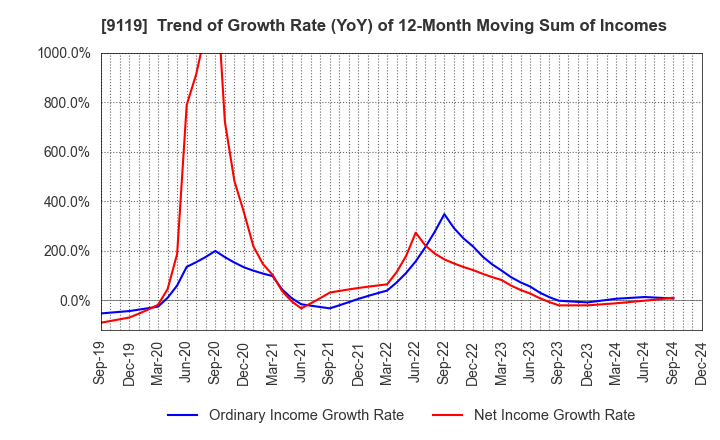 9119 IINO KAIUN KAISHA, LTD.: Trend of Growth Rate (YoY) of 12-Month Moving Sum of Incomes