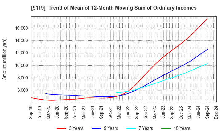 9119 IINO KAIUN KAISHA, LTD.: Trend of Mean of 12-Month Moving Sum of Ordinary Incomes