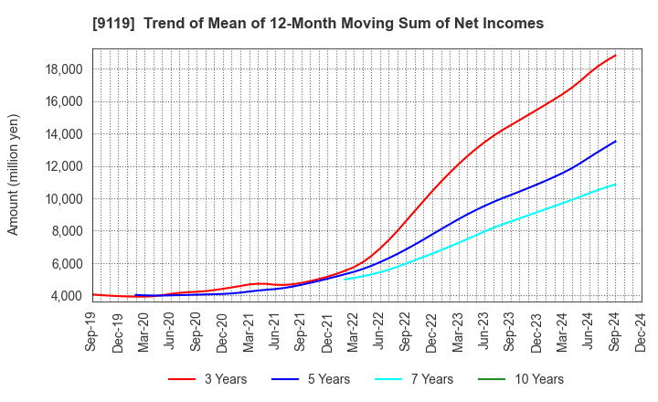 9119 IINO KAIUN KAISHA, LTD.: Trend of Mean of 12-Month Moving Sum of Net Incomes