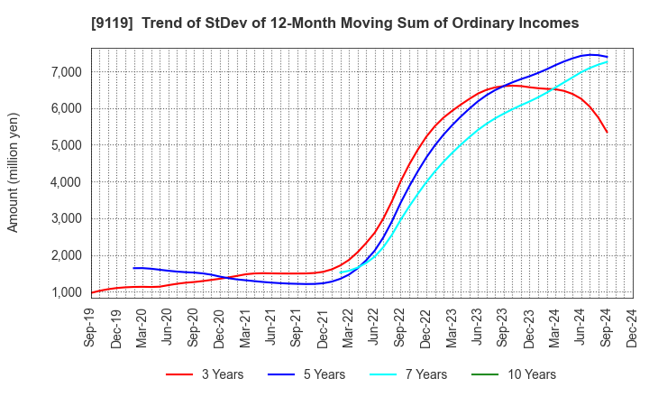 9119 IINO KAIUN KAISHA, LTD.: Trend of StDev of 12-Month Moving Sum of Ordinary Incomes