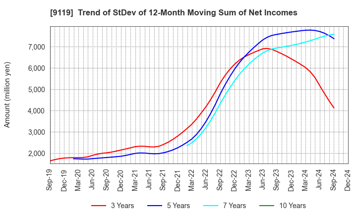 9119 IINO KAIUN KAISHA, LTD.: Trend of StDev of 12-Month Moving Sum of Net Incomes