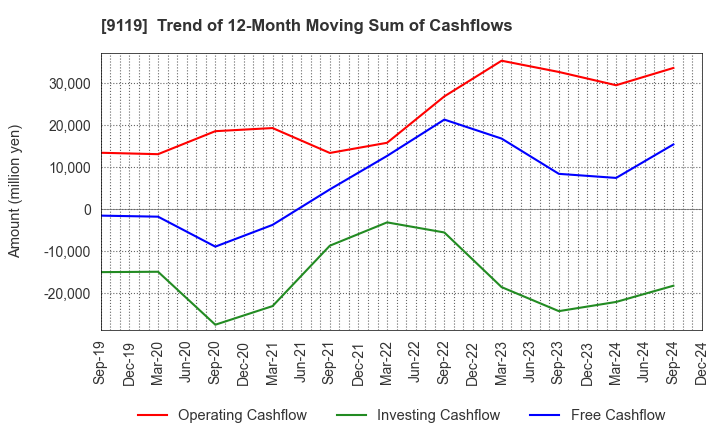 9119 IINO KAIUN KAISHA, LTD.: Trend of 12-Month Moving Sum of Cashflows