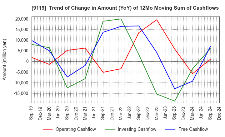 9119 IINO KAIUN KAISHA, LTD.: Trend of Change in Amount (YoY) of 12Mo Moving Sum of Cashflows