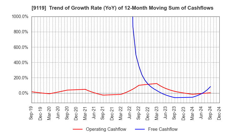 9119 IINO KAIUN KAISHA, LTD.: Trend of Growth Rate (YoY) of 12-Month Moving Sum of Cashflows