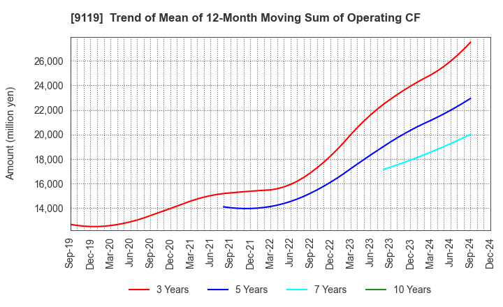 9119 IINO KAIUN KAISHA, LTD.: Trend of Mean of 12-Month Moving Sum of Operating CF