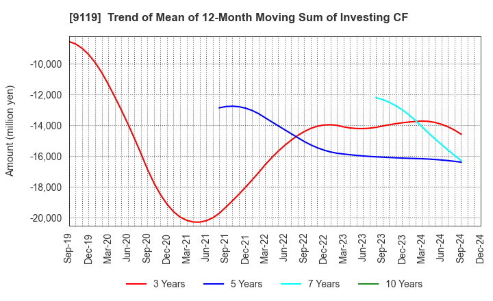 9119 IINO KAIUN KAISHA, LTD.: Trend of Mean of 12-Month Moving Sum of Investing CF