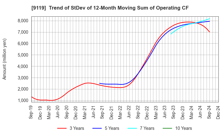 9119 IINO KAIUN KAISHA, LTD.: Trend of StDev of 12-Month Moving Sum of Operating CF