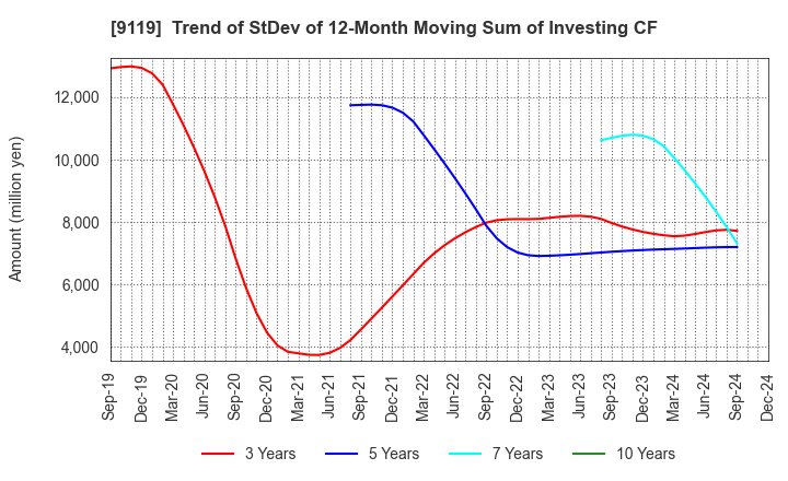 9119 IINO KAIUN KAISHA, LTD.: Trend of StDev of 12-Month Moving Sum of Investing CF