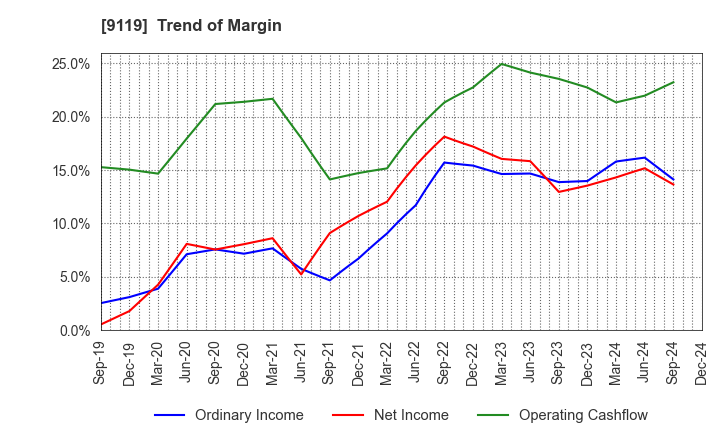 9119 IINO KAIUN KAISHA, LTD.: Trend of Margin