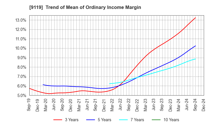 9119 IINO KAIUN KAISHA, LTD.: Trend of Mean of Ordinary Income Margin