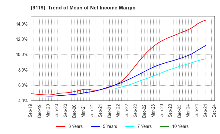 9119 IINO KAIUN KAISHA, LTD.: Trend of Mean of Net Income Margin