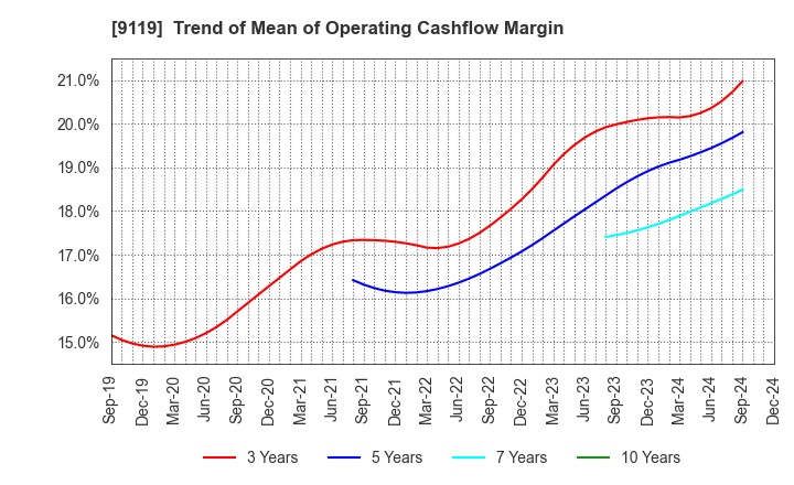 9119 IINO KAIUN KAISHA, LTD.: Trend of Mean of Operating Cashflow Margin