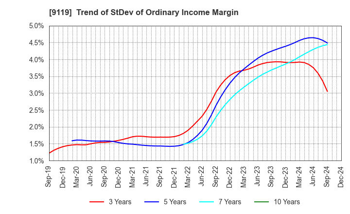 9119 IINO KAIUN KAISHA, LTD.: Trend of StDev of Ordinary Income Margin